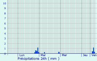 Graphique des précipitations prvues pour La Chapelle-Neuve
