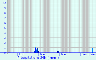 Graphique des précipitations prvues pour Plouhinec