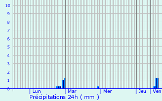 Graphique des précipitations prvues pour Noyalo