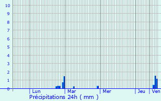 Graphique des précipitations prvues pour Theix
