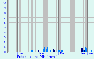 Graphique des précipitations prvues pour Le Trport