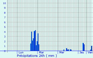 Graphique des précipitations prvues pour Bsingrand