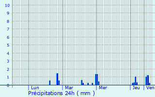 Graphique des précipitations prvues pour le-de-Brhat