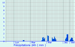 Graphique des précipitations prvues pour Niederwampach