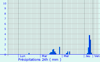 Graphique des précipitations prvues pour lincourt