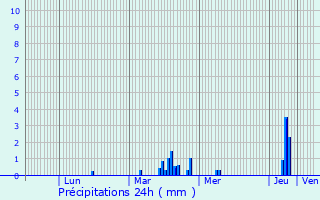 Graphique des précipitations prvues pour Fressain