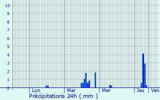 Graphique des précipitations prvues pour Neuville-en-Avesnois