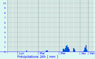 Graphique des précipitations prvues pour Perreux