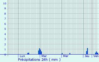 Graphique des précipitations prvues pour Mec