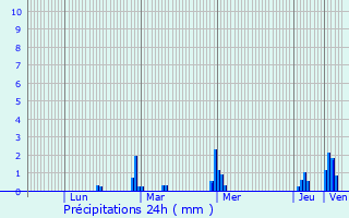 Graphique des précipitations prvues pour Lancieux
