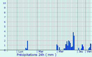 Graphique des précipitations prvues pour Schweighouse-sur-Moder