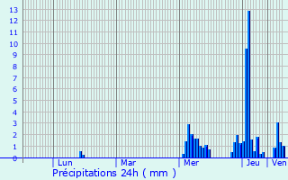 Graphique des précipitations prvues pour Burg-Reuland