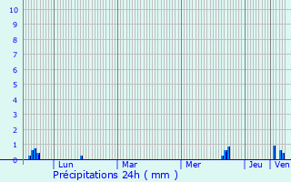 Graphique des précipitations prvues pour Anse