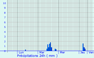 Graphique des précipitations prvues pour Fretin