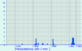 Graphique des précipitations prvues pour Mont-Saint-Aignan