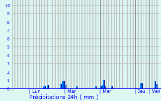 Graphique des précipitations prvues pour Marcill-Raoul