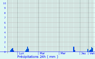 Graphique des précipitations prvues pour Saint-Bonnet-de-Mure