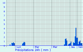 Graphique des précipitations prvues pour Nantua