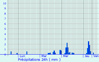 Graphique des précipitations prvues pour Goudelancourt-ls-Berrieux