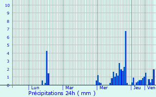 Graphique des précipitations prvues pour Herrlisheim