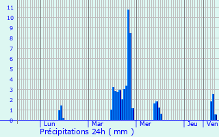 Graphique des précipitations prvues pour Lultzhausen