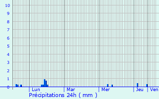 Graphique des précipitations prvues pour Saint-Marcellin-en-Forez