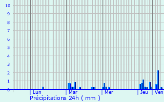Graphique des précipitations prvues pour Deauville