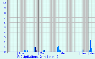 Graphique des précipitations prvues pour Gommenec