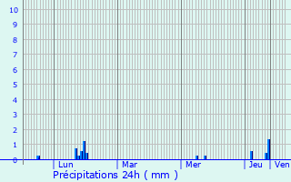 Graphique des précipitations prvues pour Fraisses