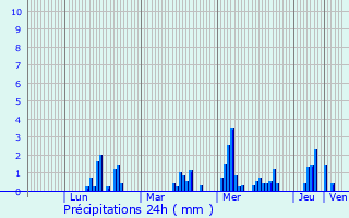 Graphique des précipitations prvues pour Les Sauvages