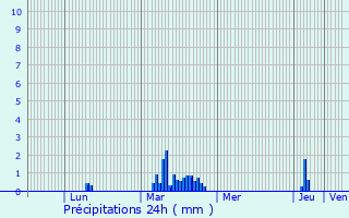 Graphique des précipitations prvues pour Veurne