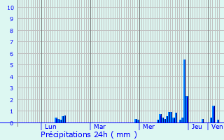 Graphique des précipitations prvues pour Ingersheim