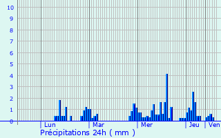 Graphique des précipitations prvues pour Arbent