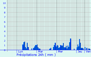 Graphique des précipitations prvues pour Nantua