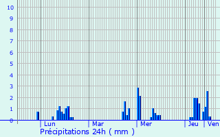 Graphique des précipitations prvues pour Ferrires