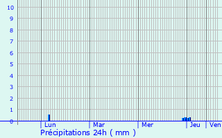 Graphique des précipitations prvues pour Saint-Saturnin-de-Lenne