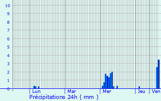 Graphique des précipitations prvues pour Sainte-Marie-de-R