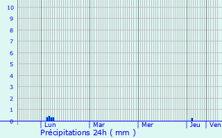 Graphique des précipitations prvues pour Cazedarnes