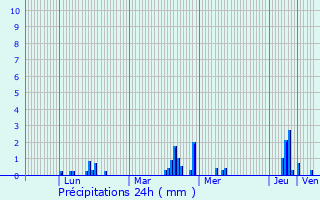 Graphique des précipitations prvues pour Smeries