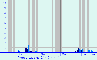 Graphique des précipitations prvues pour Val-d