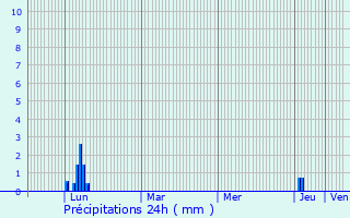 Graphique des précipitations prvues pour Lattes