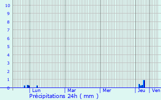 Graphique des précipitations prvues pour Cant