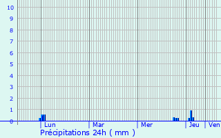 Graphique des précipitations prvues pour Cestayrols