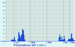 Graphique des précipitations prvues pour Montagny-les-Lanches
