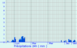 Graphique des précipitations prvues pour Loisin