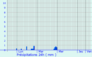 Graphique des précipitations prvues pour Plougonvelin