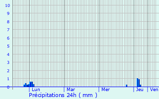 Graphique des précipitations prvues pour Viterbe