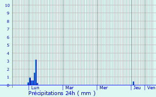 Graphique des précipitations prvues pour Saint-Jean-de-Cuculles