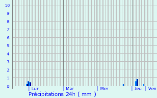 Graphique des précipitations prvues pour Larole