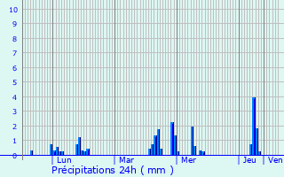Graphique des précipitations prvues pour Nampcelles-la-Cour